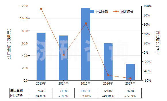 2013-2017年中國磺內(nèi)酯及磺內(nèi)酰胺(HS29349910)進(jìn)口總額及增速統(tǒng)計(jì)